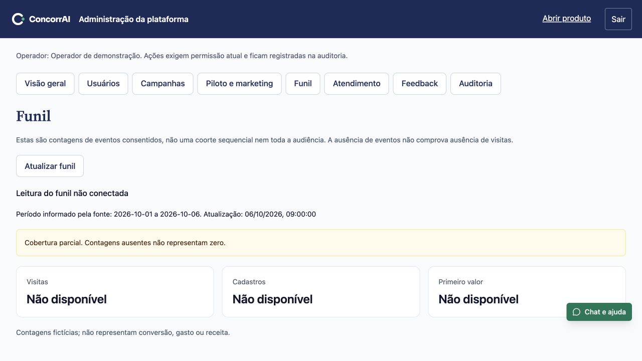 Funil: demonstração do console restrito com dados fictícios.
